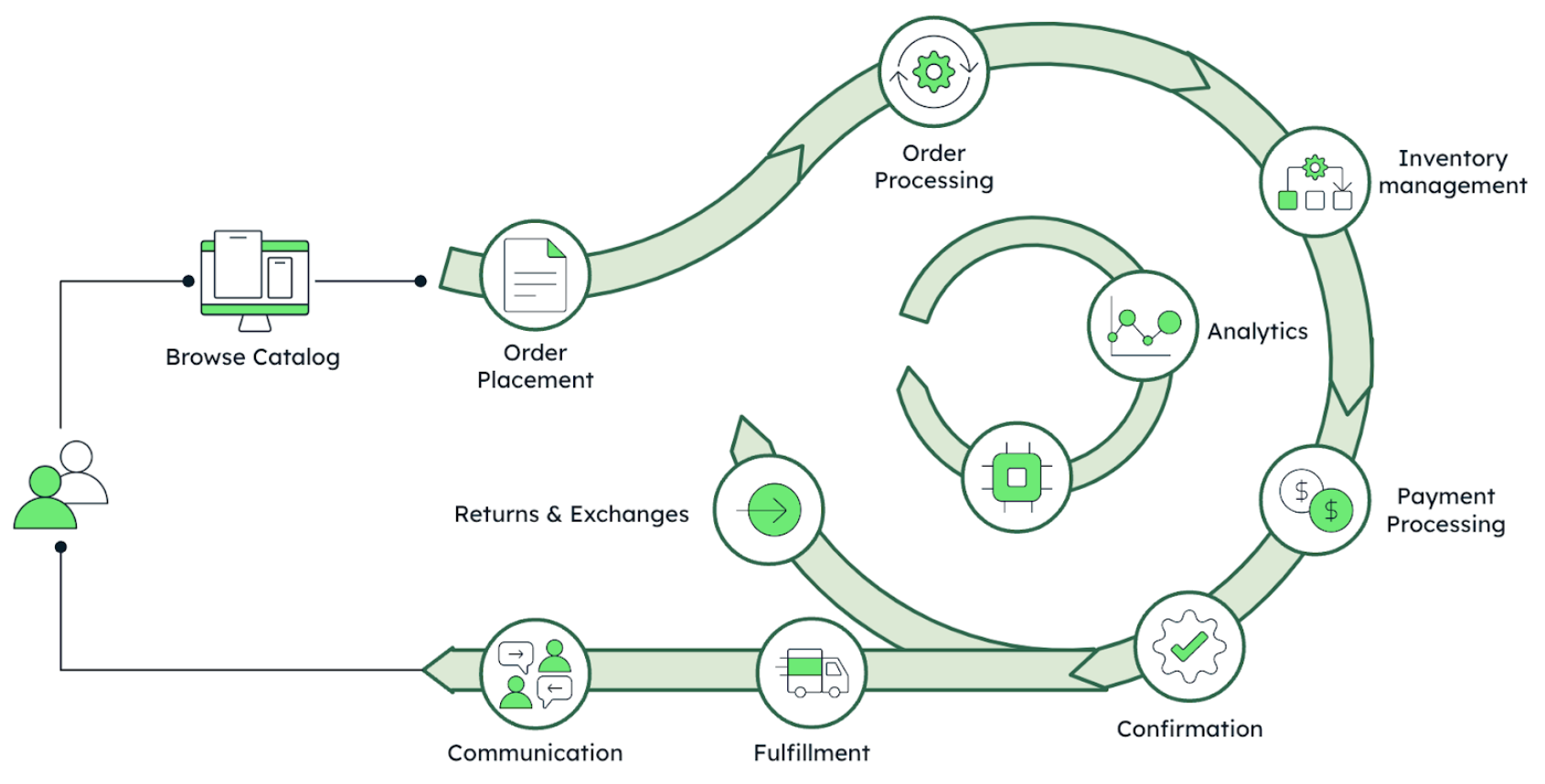 An image showing numerous interfaces - customer browsing,  order placement, inventory identifications, etc. 